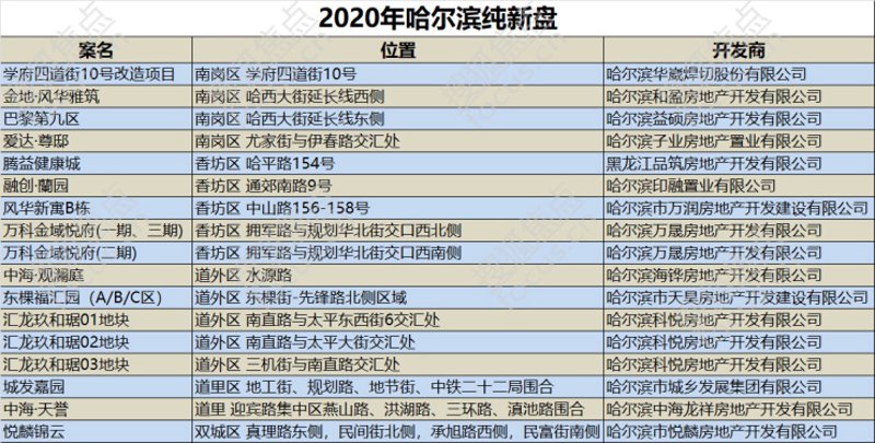 哈尔滨房产网：如何选择合适的房源？