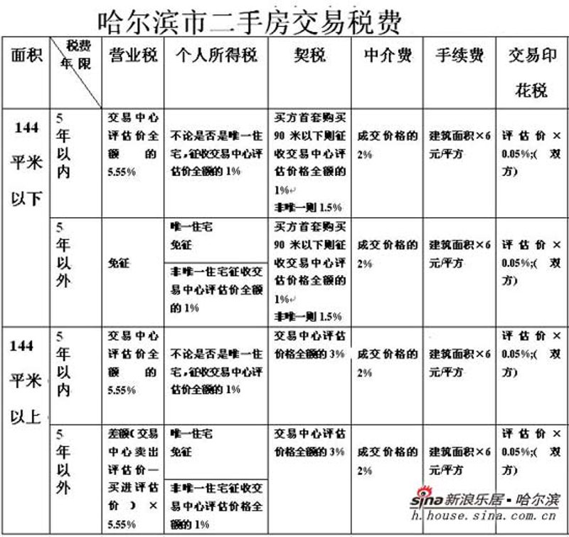 哈尔滨二手房交易